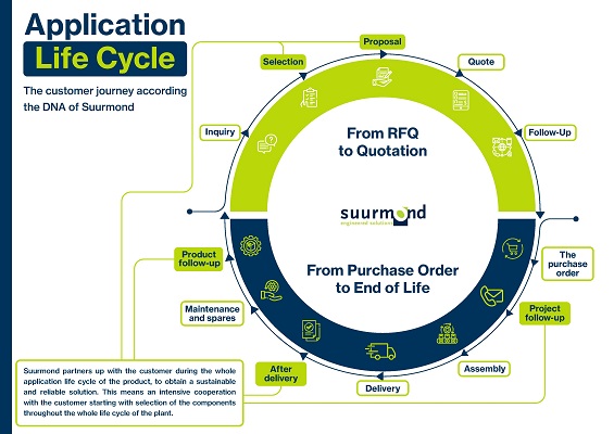 Customer journey volgens Suurmond.